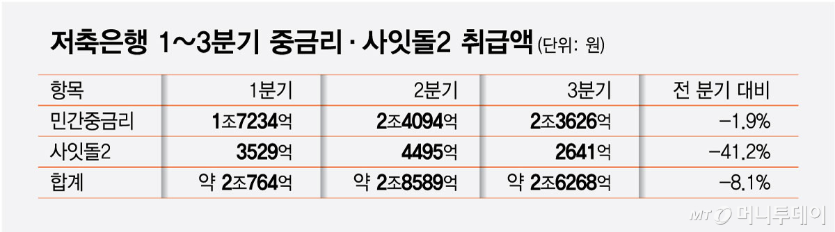 저축은행 1~3분기 중금리·사잇돌2 취급액/그래픽=최헌정