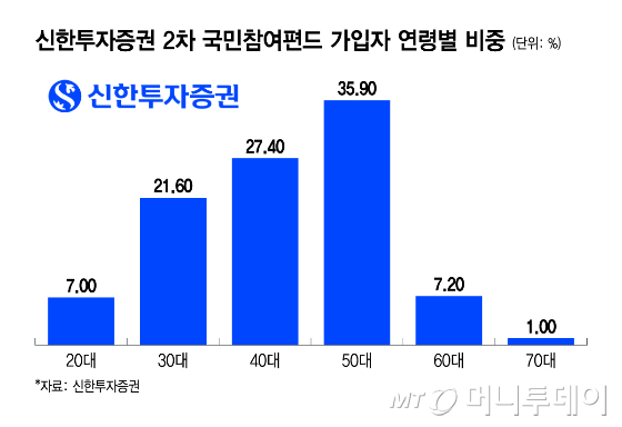 신한투자증권 2차 국민참여편드 가입자 연령별 비중/그래픽=이지혜