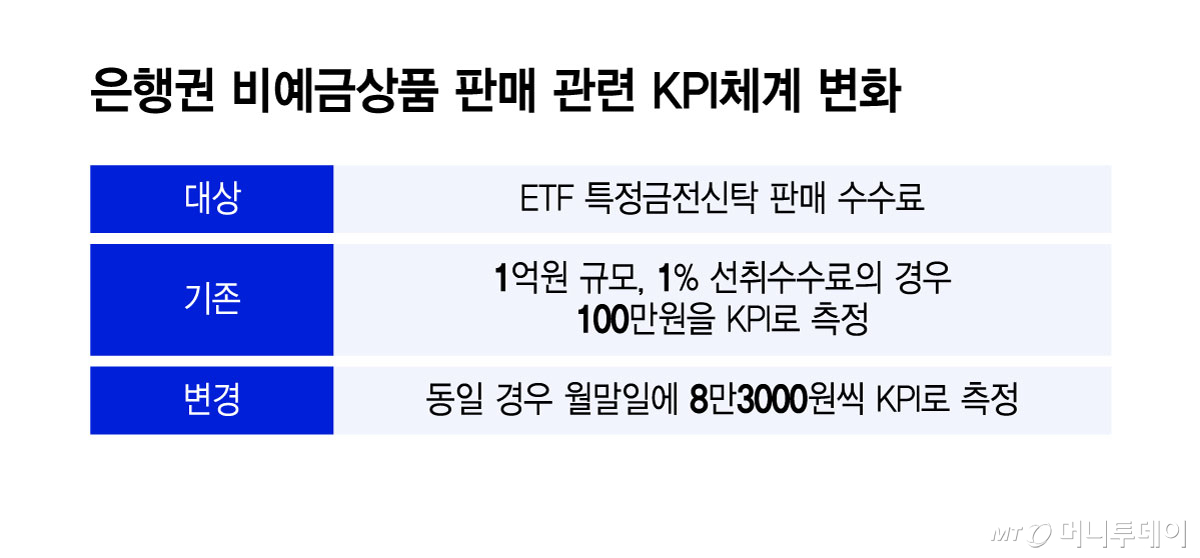 Changes to KPI system for non-deposit product sales in banking sector / Graphic by Yoon Sun-jeong