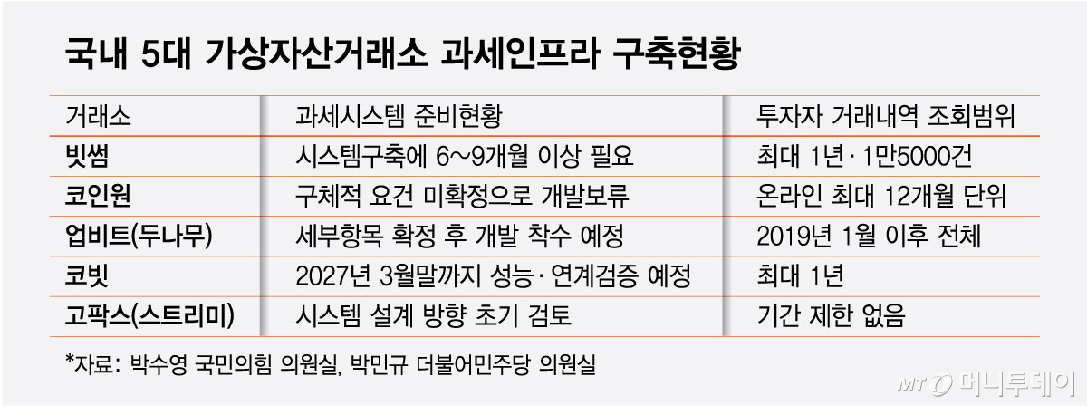 국내 5대 가상자산거래소 과세인프라 구축현황/그래픽=최헌정