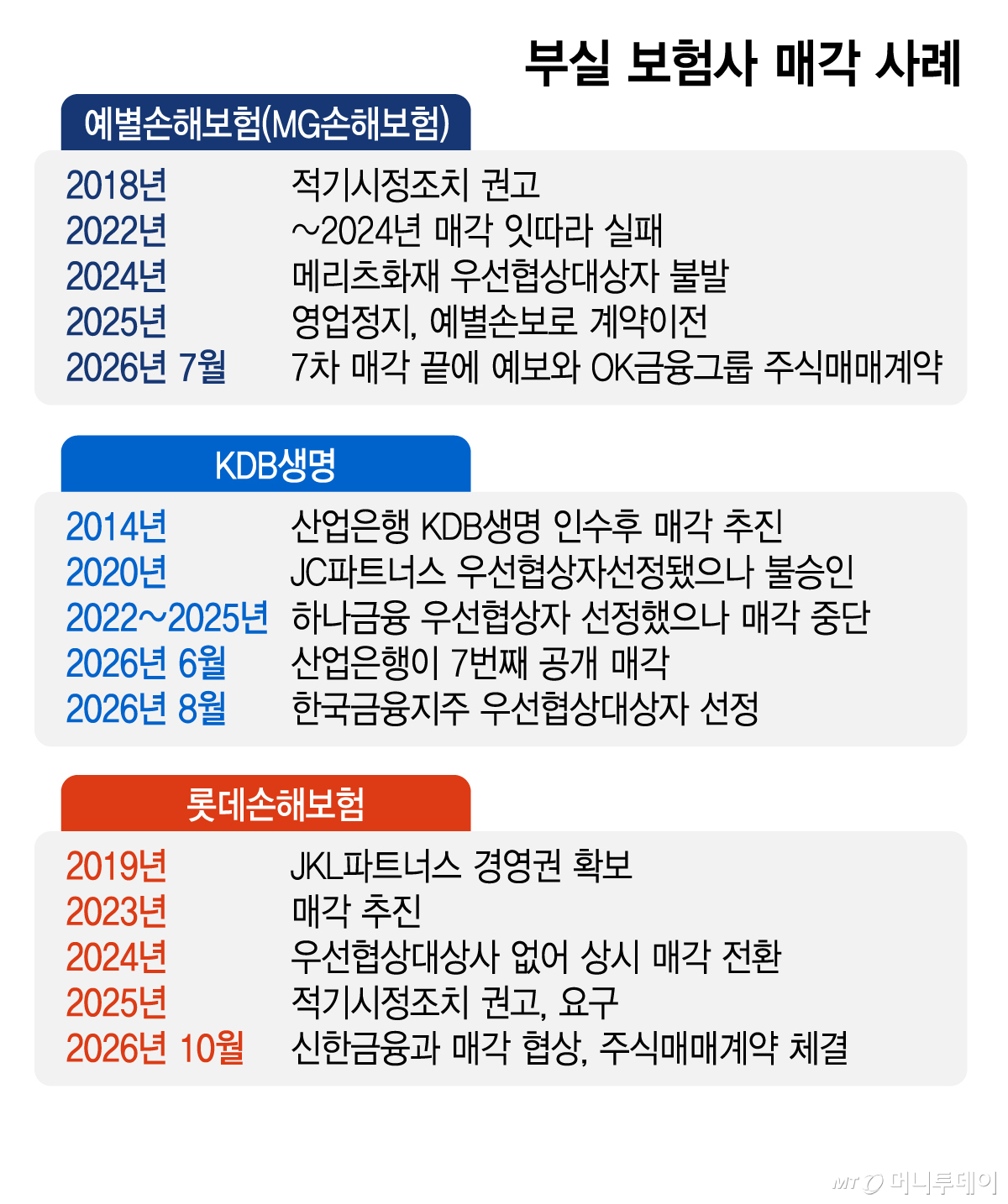 Cases of M&A of Underperforming Insurance Companies / Graphic by Kim Ji-young