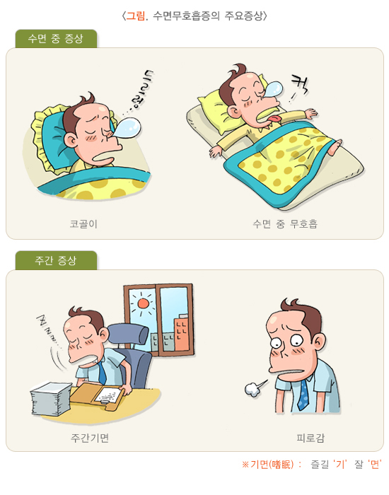 수면무호흡증 환자가 일상에서 경험하는 주요 증상. /자료=국가건강정보포털