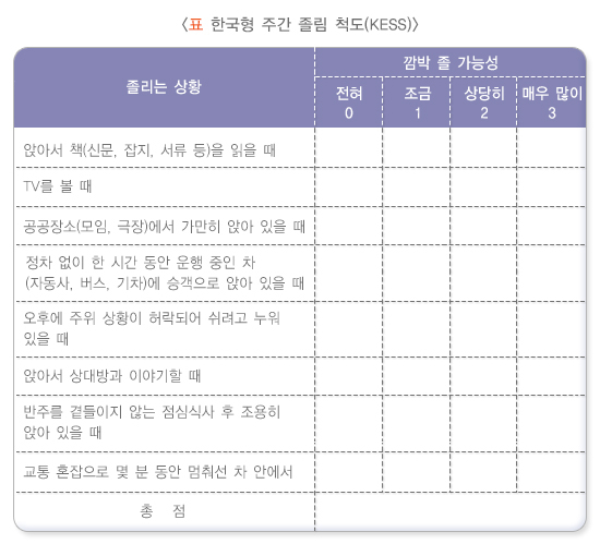 낮에 심하게 졸린 현상은 폐쇄성 수면무호흡증 환자의 87%에서 호소하는 증상이다. 주간 졸림 척도 표에서 8점 이상이면 반드시 의사의 진찰이 필요하다./자료=국가건강정보포털