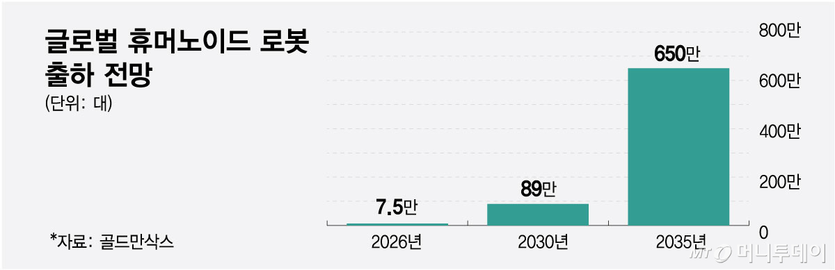 글로벌 휴머노이드 로봇 출하 전망/그래픽=최헌정