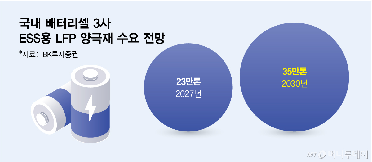 국내 배터리셀 3사 ESS용 LFP 양극재 수요 전망/그래픽=김다나
