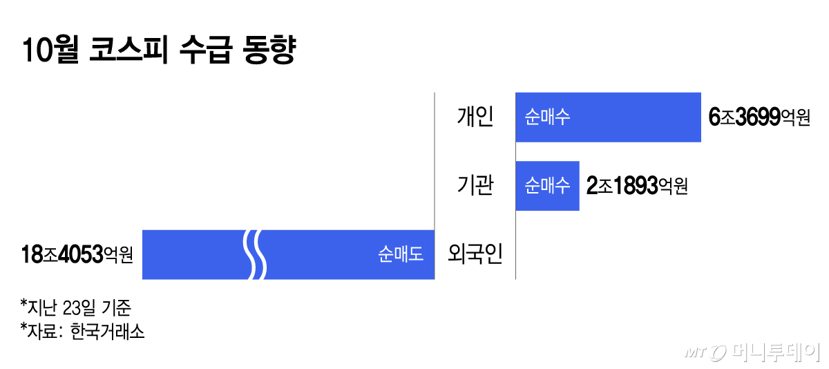 10월 코스피 수급 동향/그래픽=윤선정