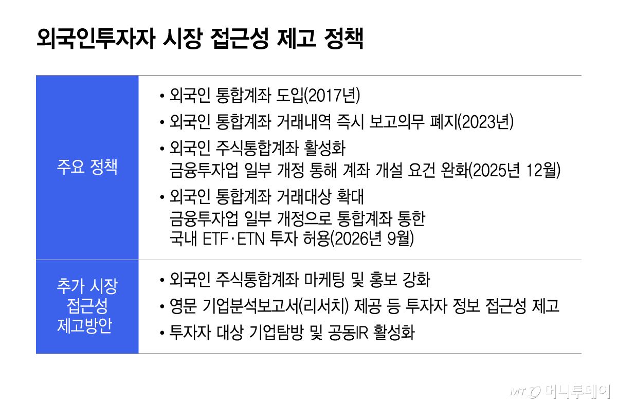 외국인투자자 시장 접근성 제고 정책/그래픽=윤선정