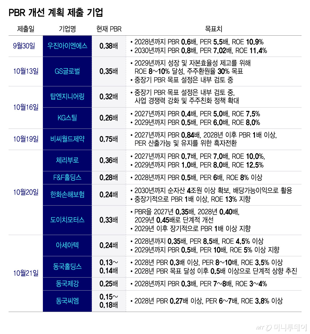 제출 마감 D-1인데…저PBR 개선계획 제출 13곳 뿐