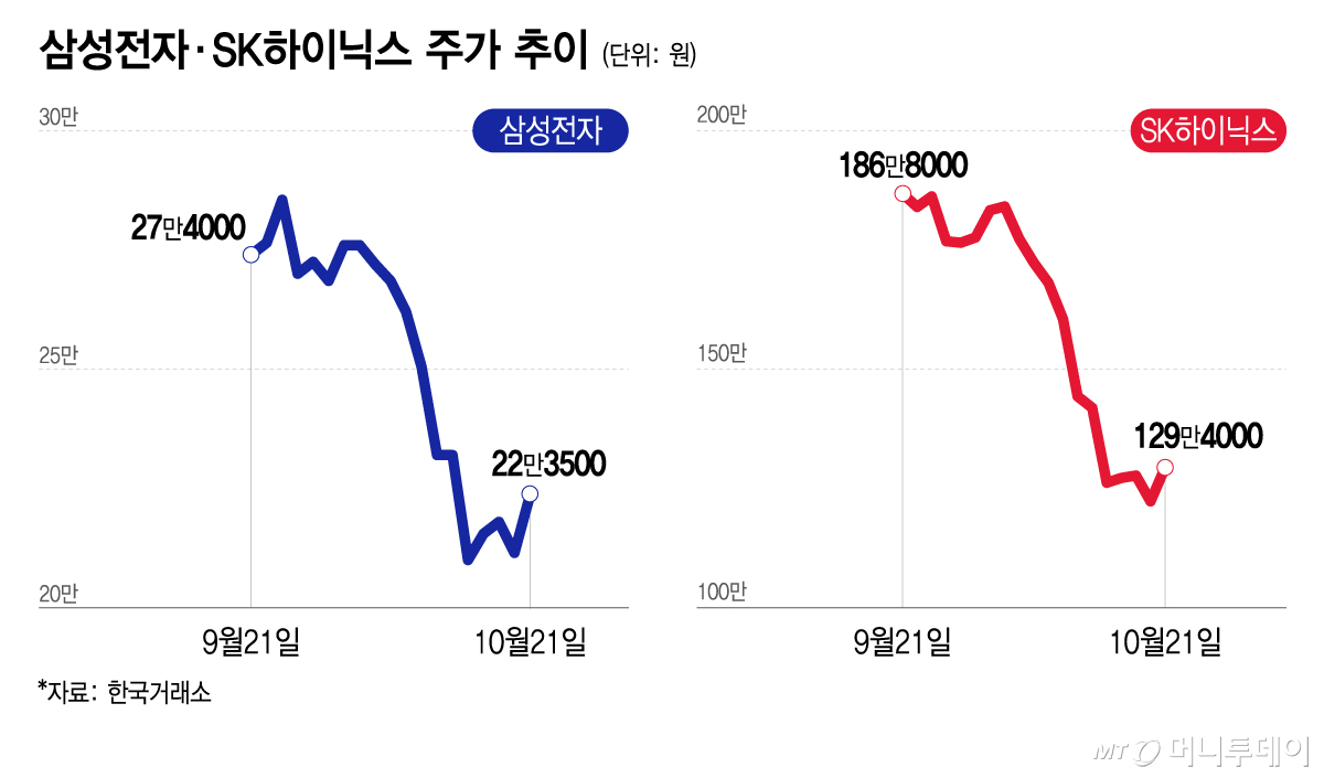 Trend in Samsung Electronics and SK Hynix stock prices / Graphic by Lee Ji-hye