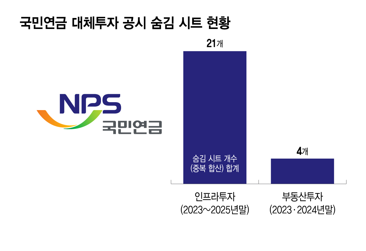 Status of Hidden Sheets in National Pension Fund Alternative Investment Disclosures / Graphic = Lee Ji-hye
