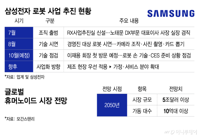 Status of Samsung Electronics' robotics business promotion, global humanoid market outlook /Graphic=Lee Ji-hye