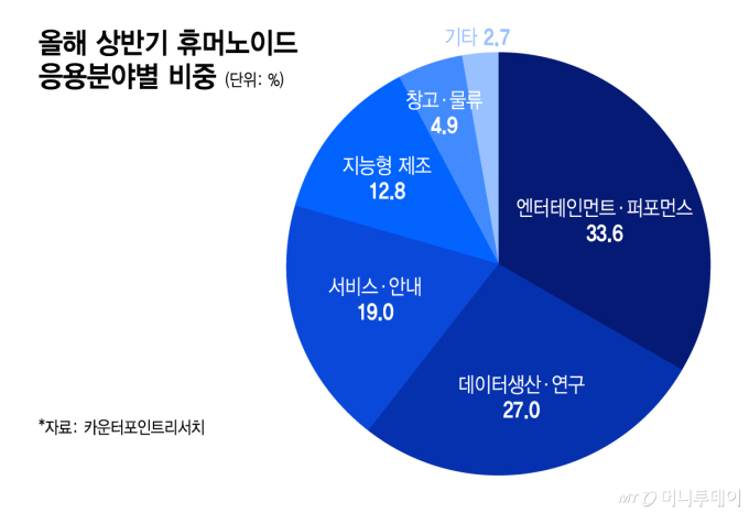 Share of humanoid applications by field in the first half of this year /Graphic=Lee Ji-hye