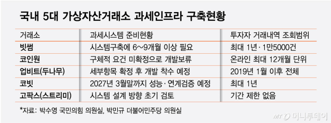 Status of Taxation Infrastructure Construction at South Korea's Five Major Virtual Asset Exchanges /Graphic=Choi Heon-jeong