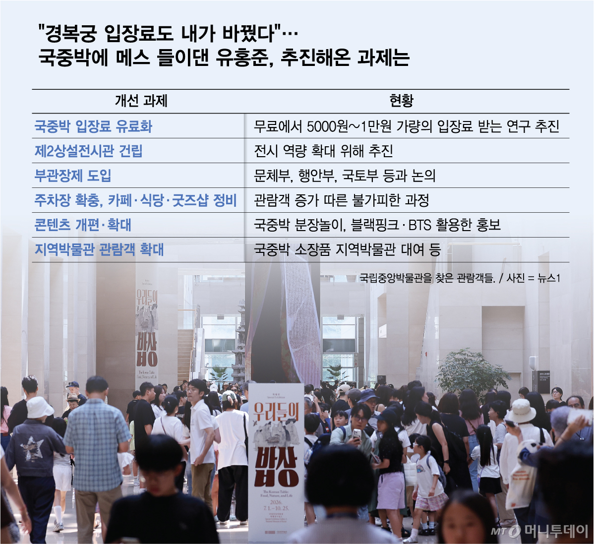 경복궁 입장료도 내가 바꿨다 국중박에 메스 들이댄 유홍준, 추진해온 과제는/그래픽=김다나