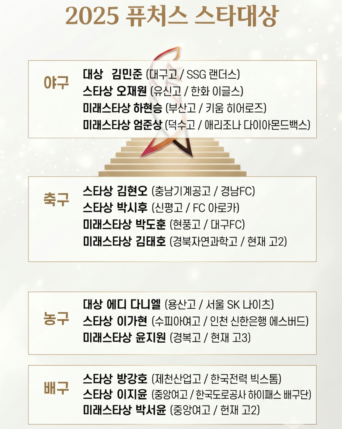 2025년 퓨처스 스타대상 수상자.(당시 소속 및 현재 소속 현황) /그래픽=AI(인공지능) 활용 생성