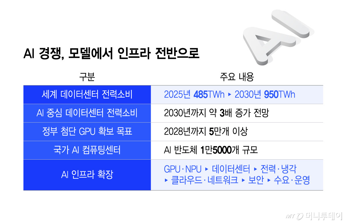 AI 경쟁, 모델에서 인프라 전반으로/그래픽=윤선정