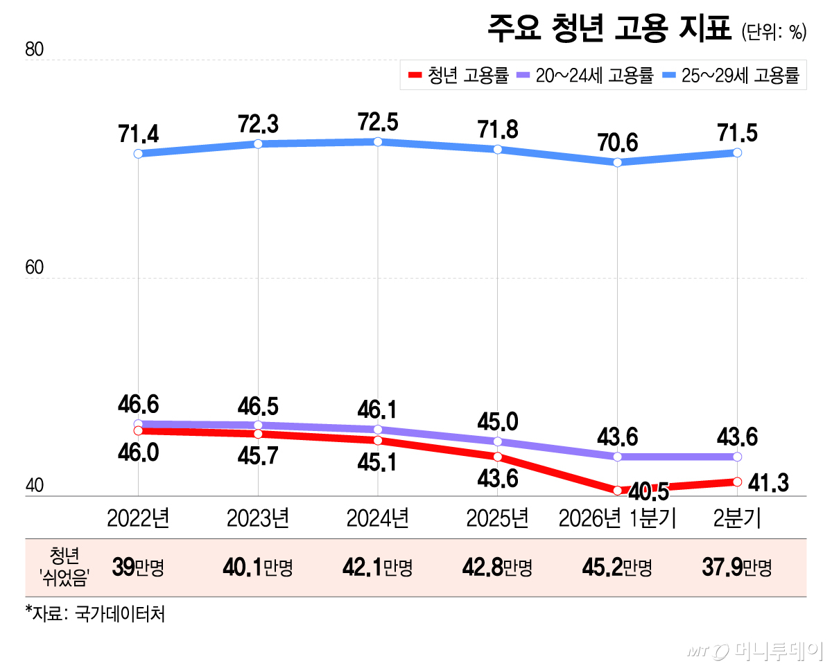 주요 청년 고용 지표/그래픽=이지혜