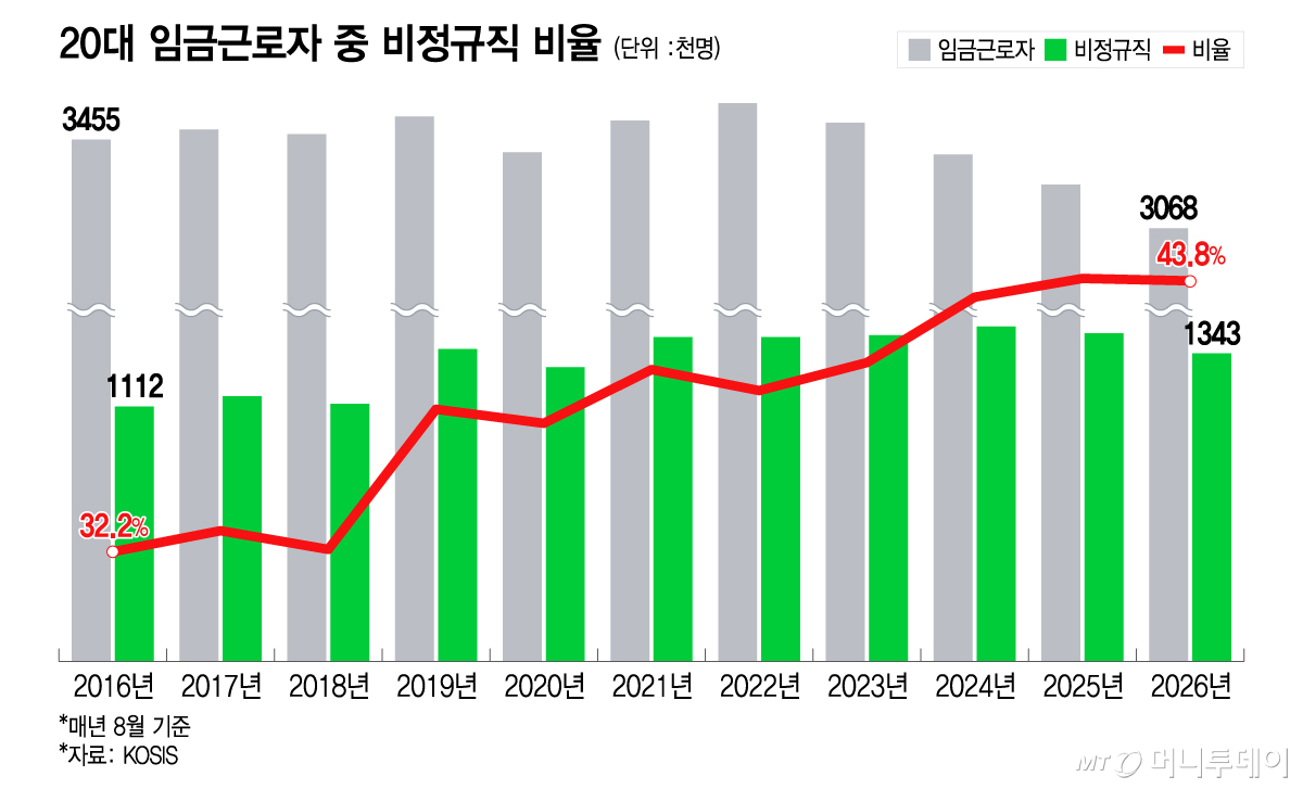 20대 임금근로자 중 비정규직 비율/그래픽=이지혜