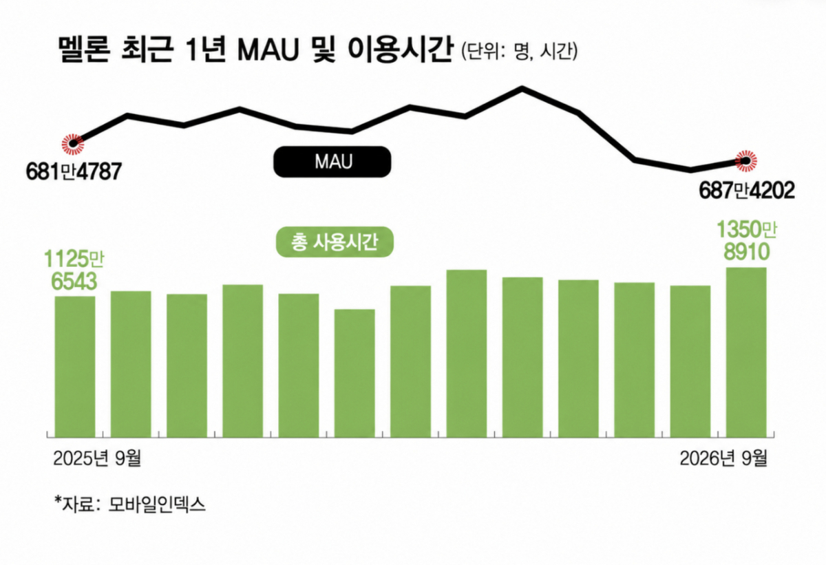 멜론 최근 1년 MAU 및 이용시간/그래픽=김현정