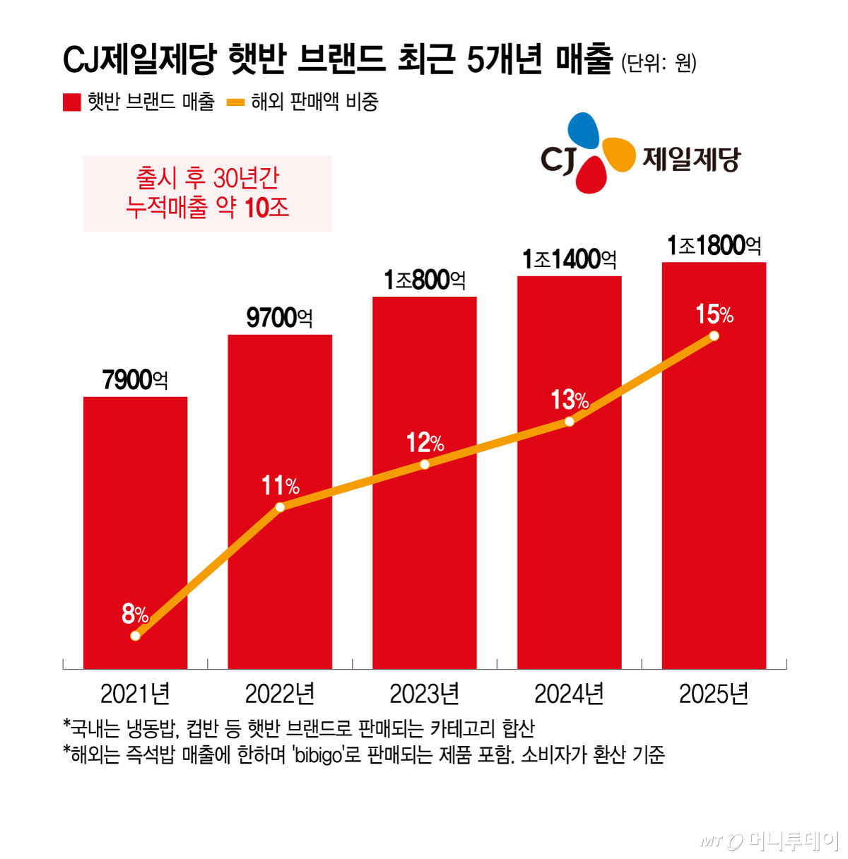 CJ제일제당 햇반 브랜드 최근 5개년 매출/그래픽=윤선정