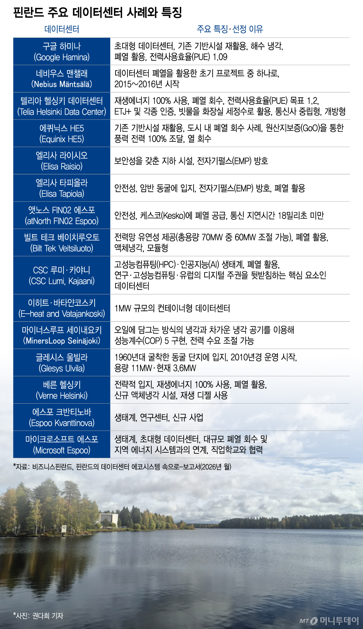핀란드 주요 데이터센터 사례와 특징/그래픽=이지혜
