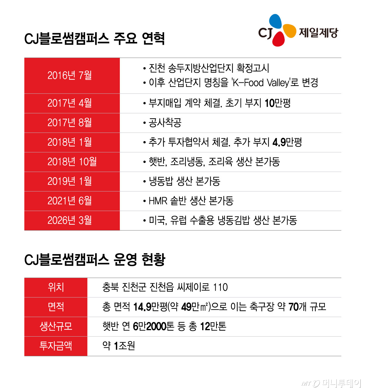 CJ블로썸캠퍼스 주요 연혁, 운영 현황/그래픽=윤선정