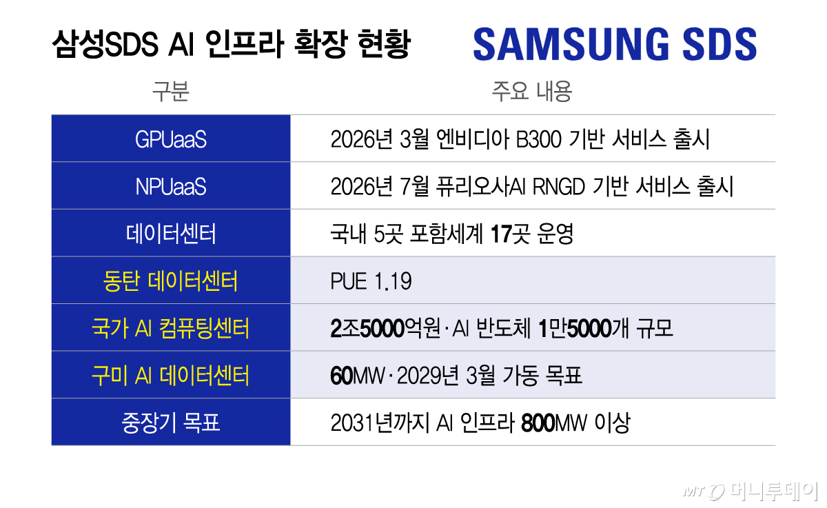 삼성SDS AI 인프라 확장 현황/그래픽=이지혜