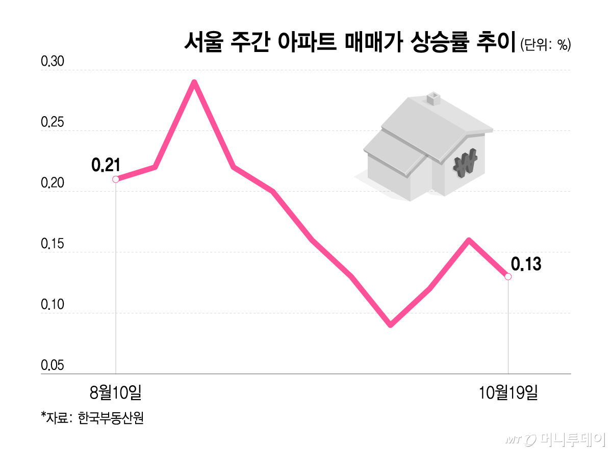 서울 주간 아파트 매매가 상승률 추이/그래픽=이지혜