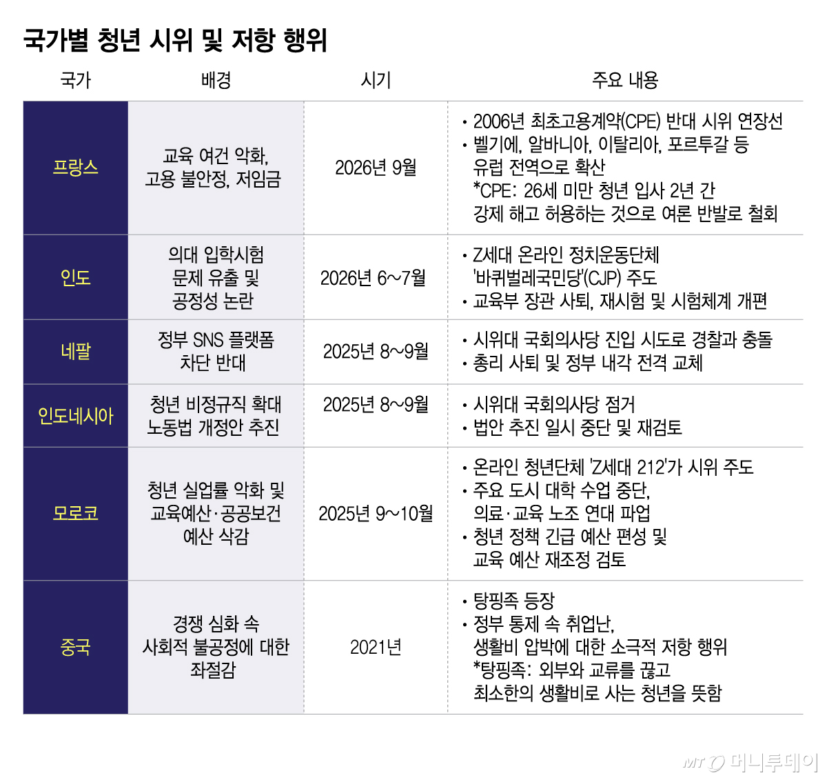 국가별 청년 시위 및 저항 행위/그래픽=이지혜