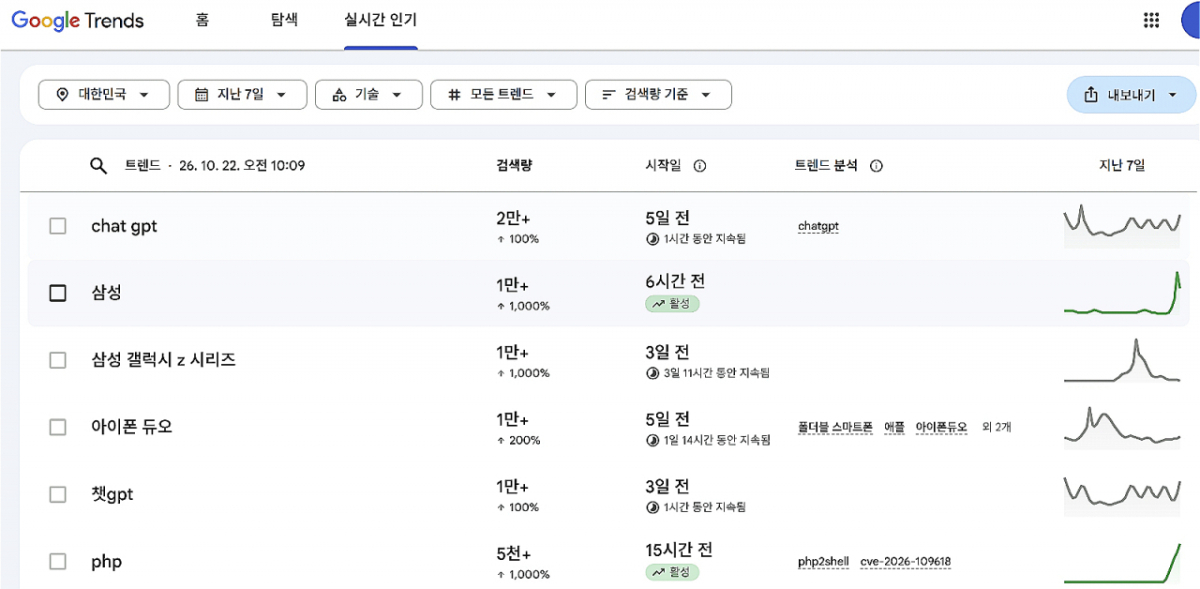 10월22일 오전 10시9분 기준 일주일 간 '기술' 카테고리 검색어 순위. 삼성과 갤럭시Z 시리즈가 상위에 올라 있다. /사진=구글트렌드 캡처