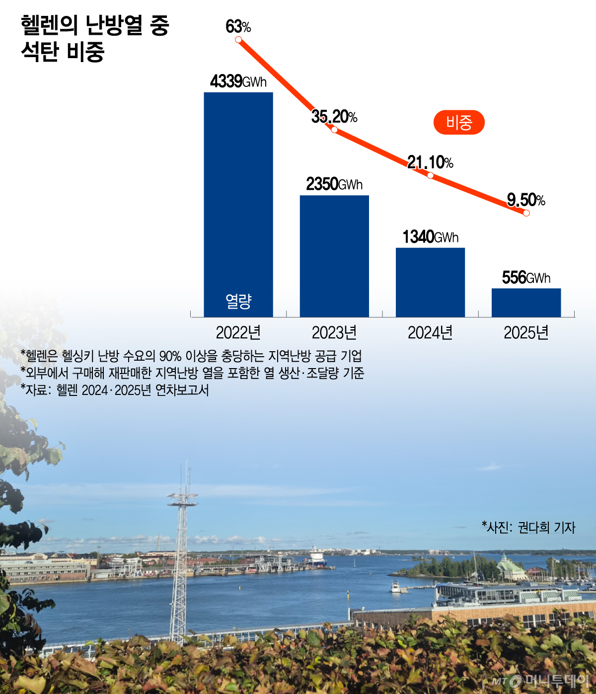 헬렌의 난방열 중 석탄 비중/그래픽=이지혜