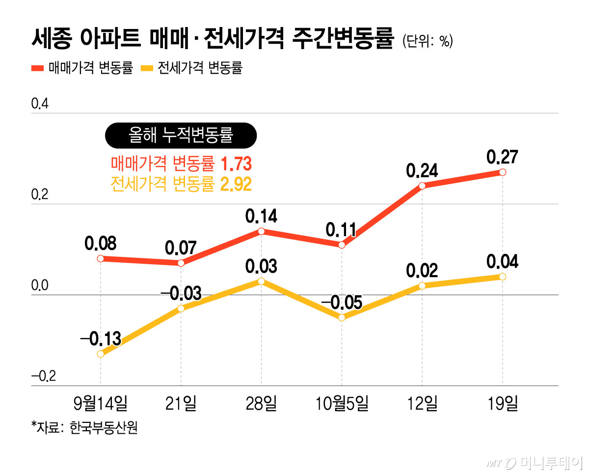 세종 아파트 매매·전세가격 주간변동률/그래픽=윤선정