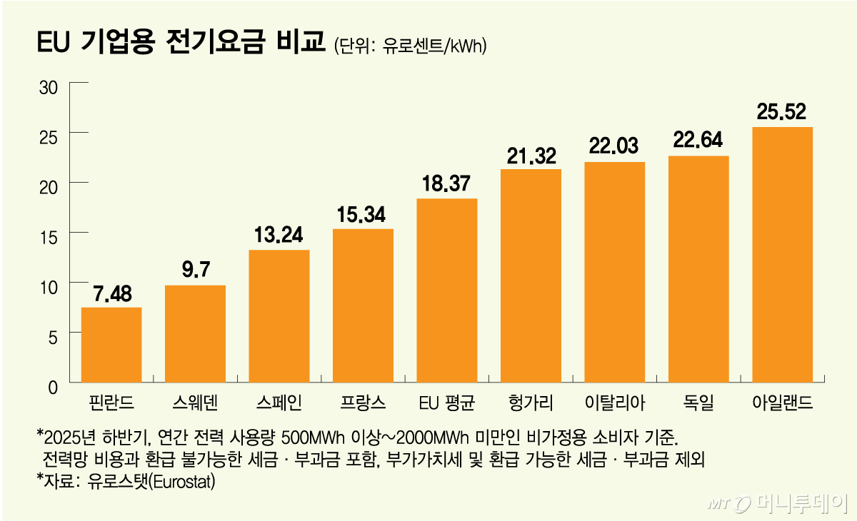 EU 기업용 전기요금 비교/그래픽=김다나
