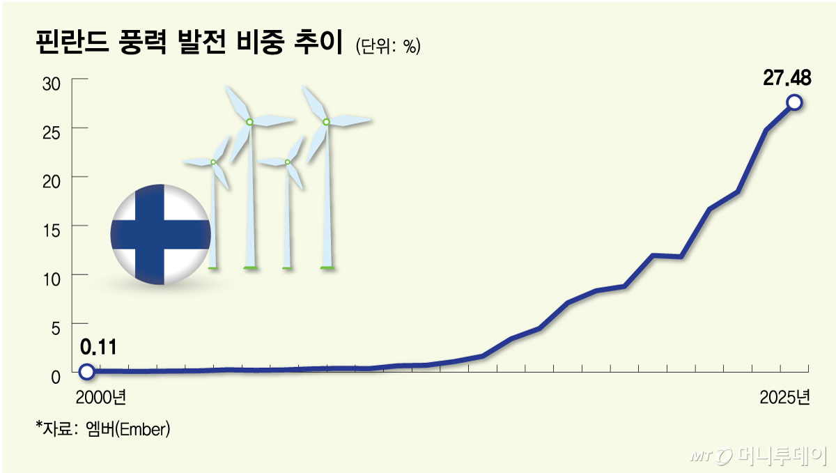 핀란드 풍력 발전 비중 추이/그래픽=김다나