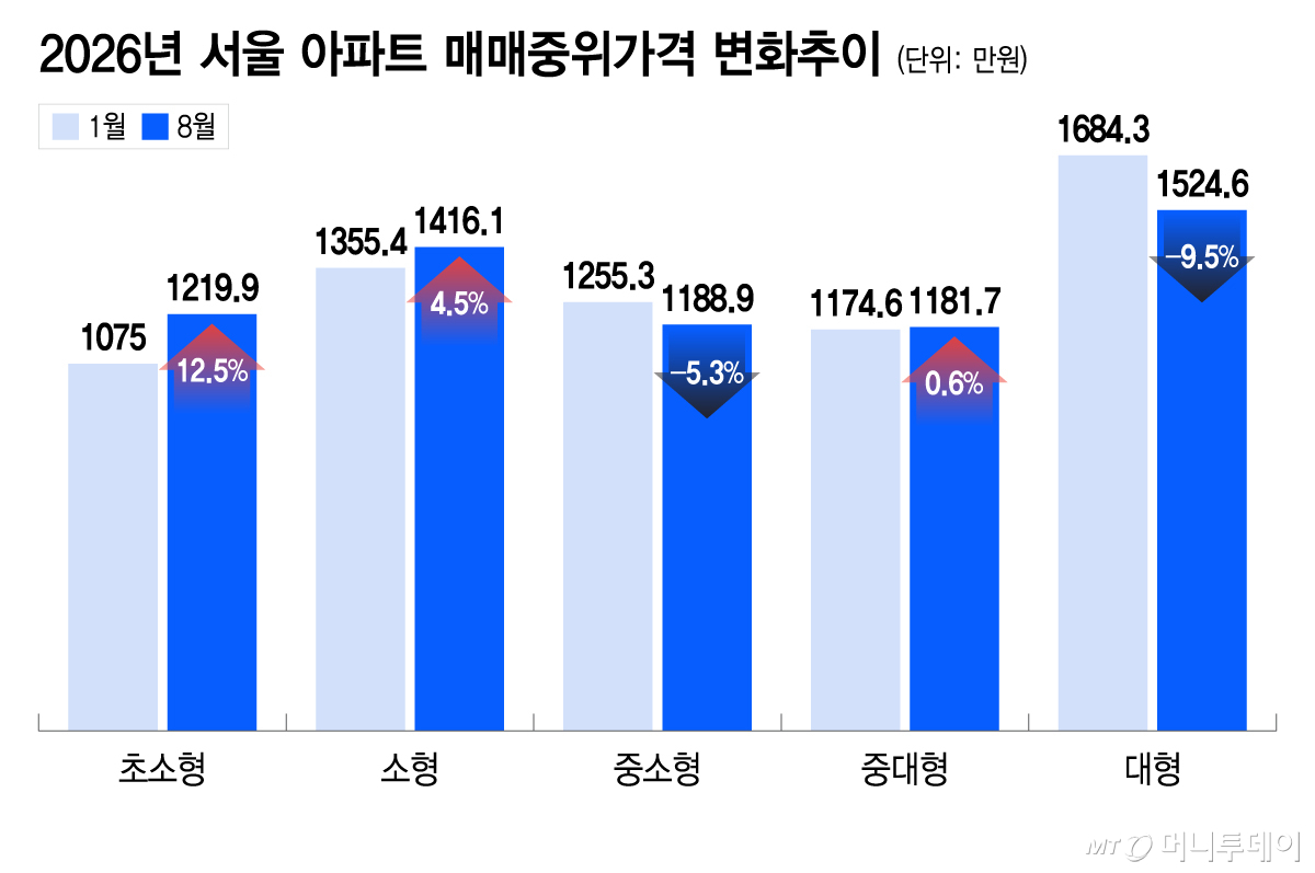2026년 서울 아파트 매매중위가격 변화추이/그래픽=이지혜