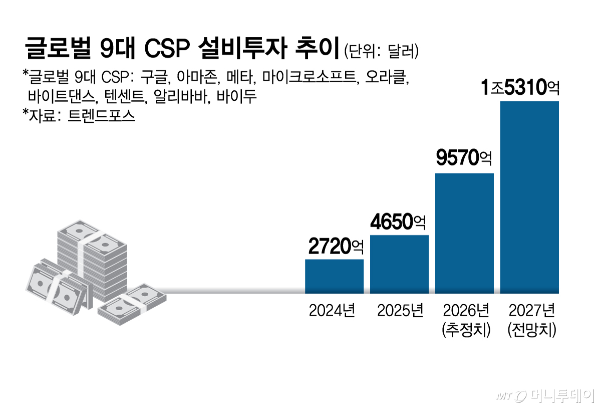 글로벌 9대 CSP 설비투자 추이/그래픽=김현정