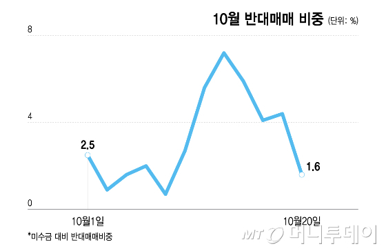 10월 반대매매 비중/그래픽=이지혜