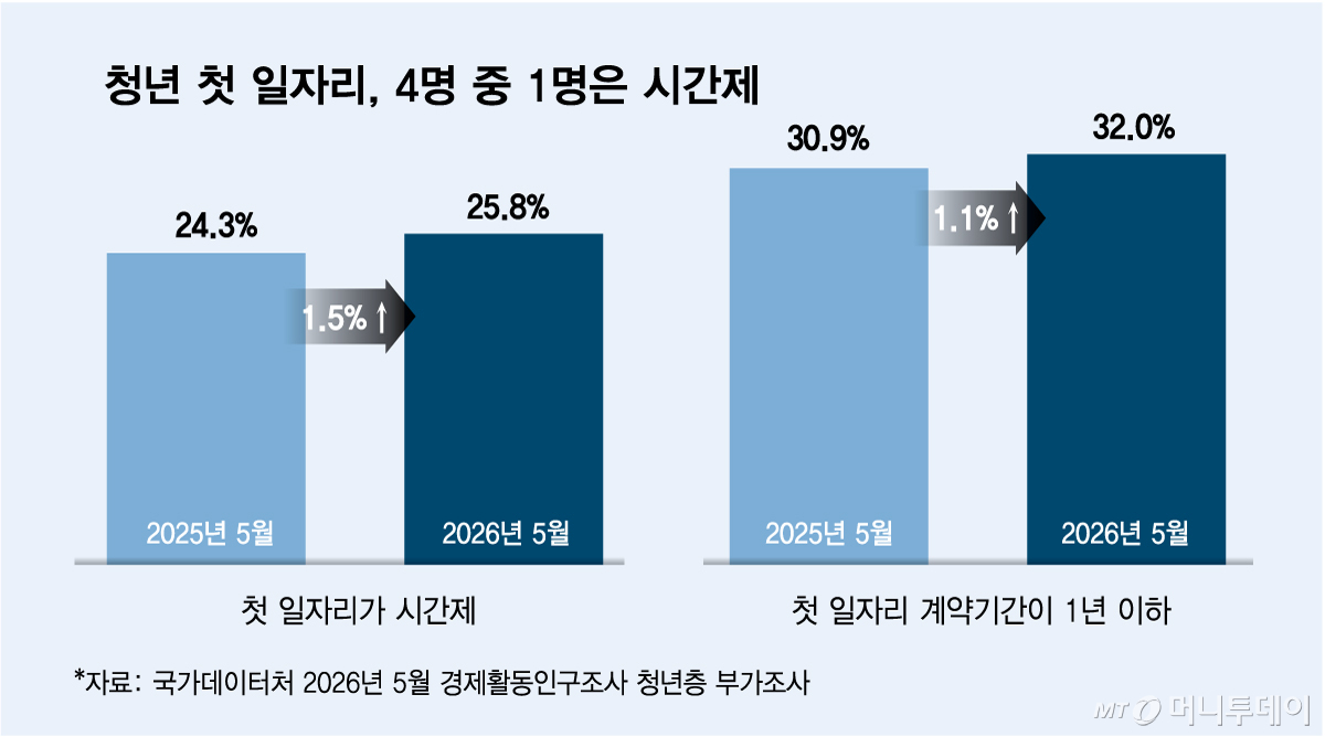 청년 첫 일자리, 4명 중 1명은 시간제/그래픽=김다나