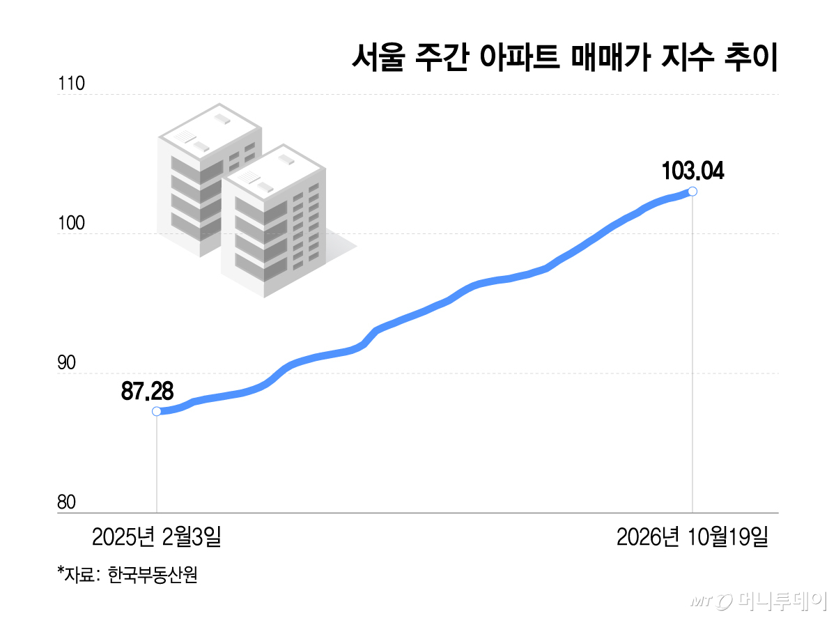 서울 주간 아파트 매매가 지수 추이/그래픽=이지혜