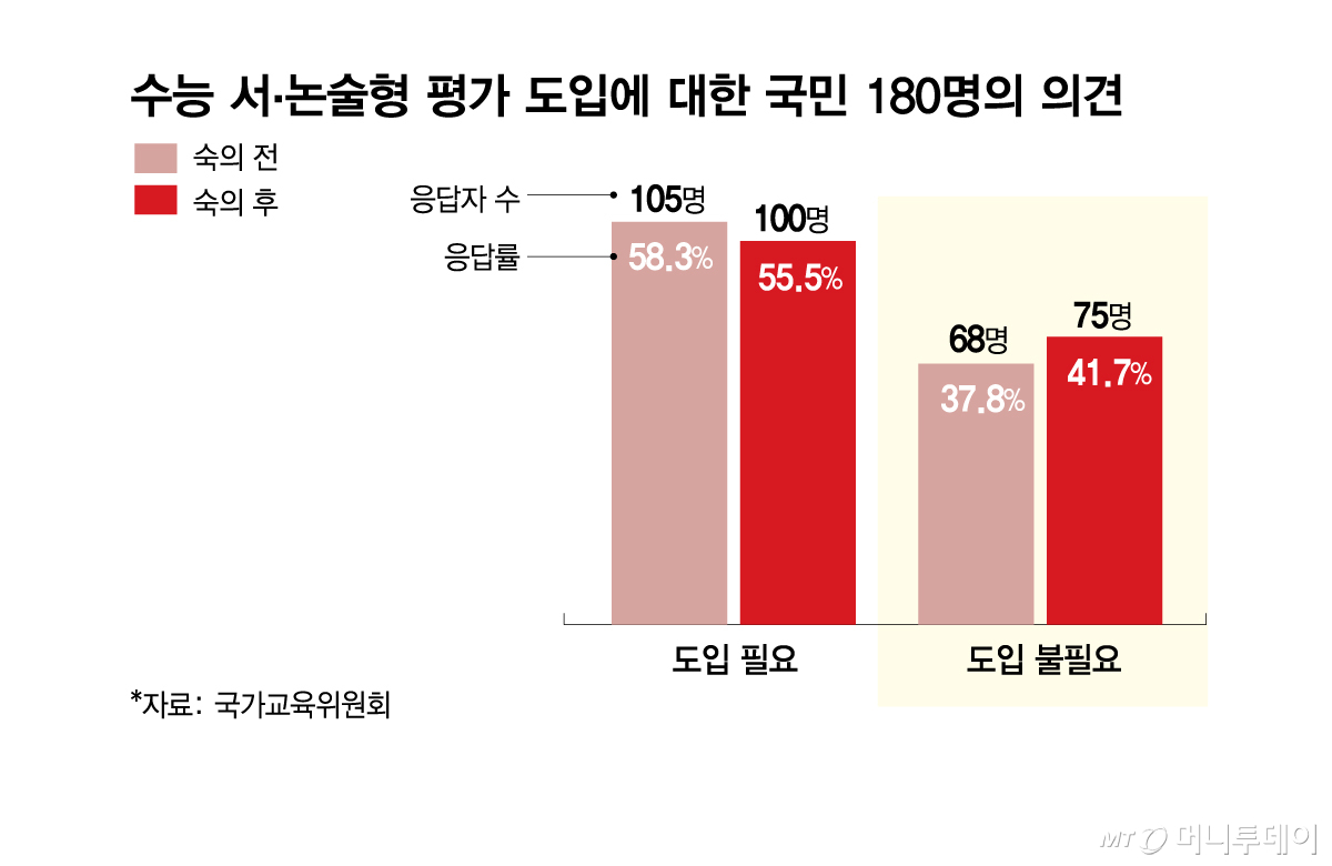 수능 서·논술형 평가 도입에 대한 국민 180명의 의견./그래픽=김현정