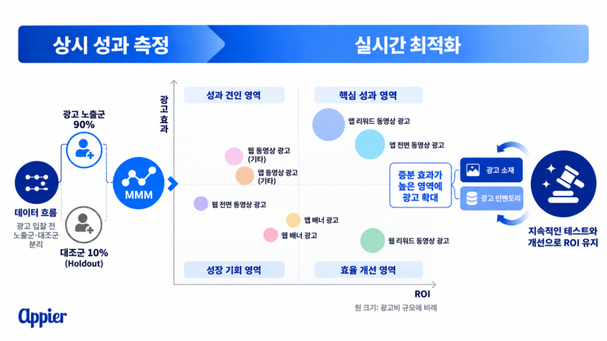대조군을 활용한 증분 효과 측정과 광고 소재·지면별 성과 분석을 통한 지속적인 예산 최적화/사진 제공=애피어