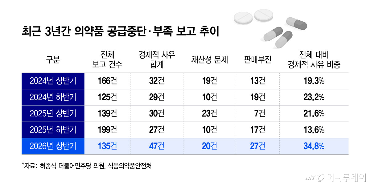 최근 3년간 의약품 공급중단·부족 보고 추이/그래픽=윤선정