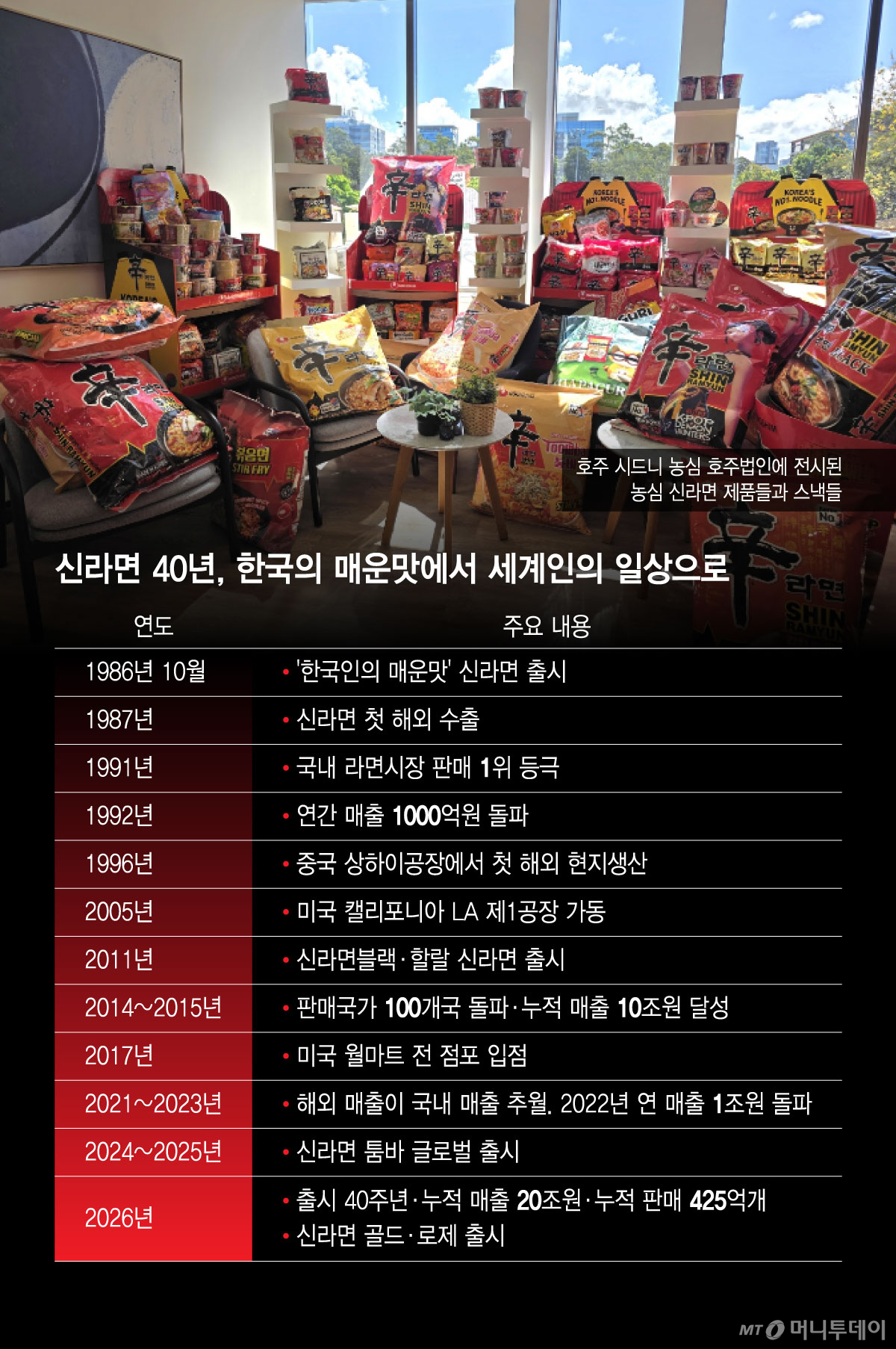 신라면 40년, 한국의 매운맛에서 세계인의 일상으로/그래픽=윤선정