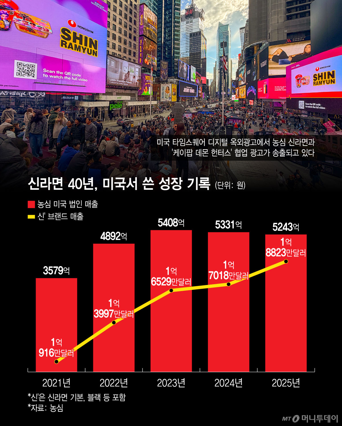 신라면 40년, 미국서 쓴 성장 기록/그래픽=윤선정