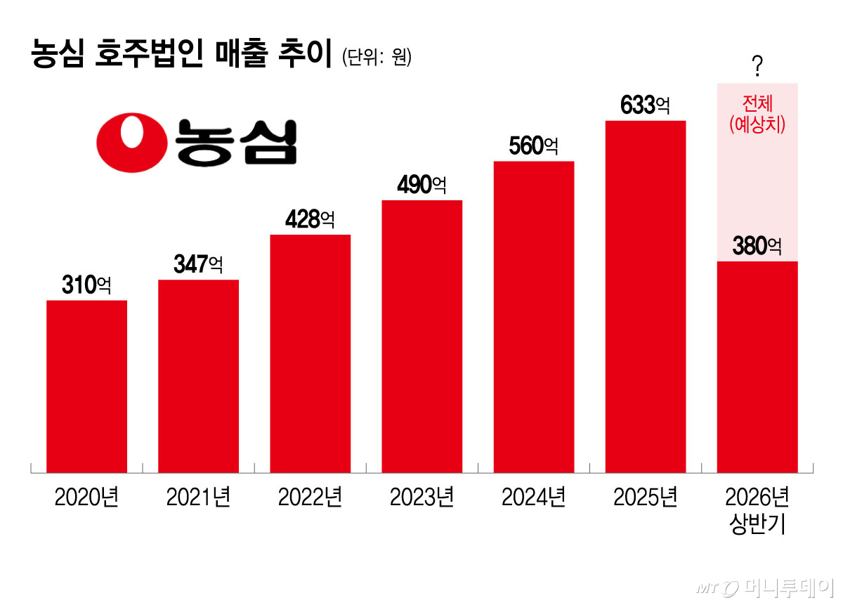 농심 호주법인 매출 추이/그래픽=윤선정
