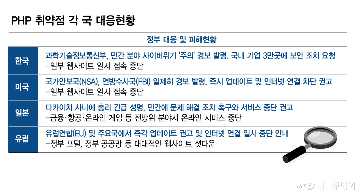 PHP 취약점 각국 대응 현황/그래픽=김현정