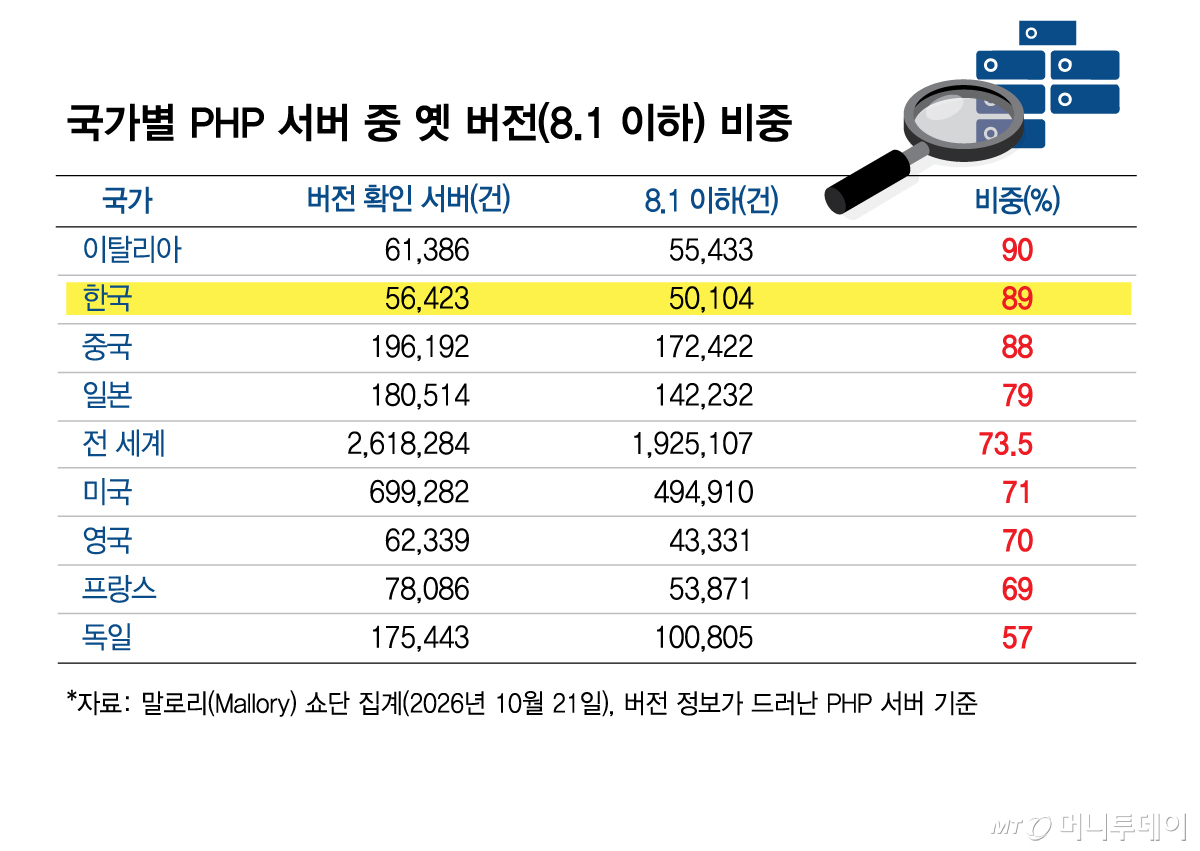 국가별 PHP 서버 중 옛 버전(8/그래픽=김현정