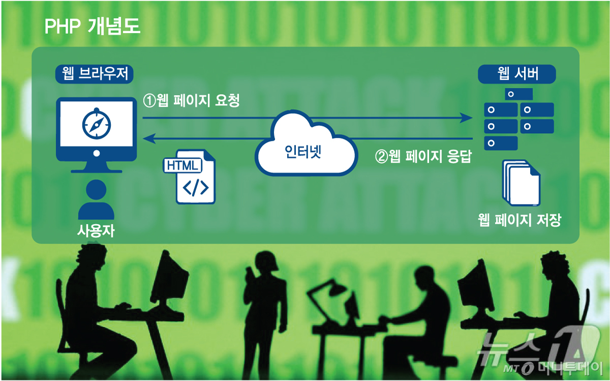 PHP 개념도/그래픽=김현정