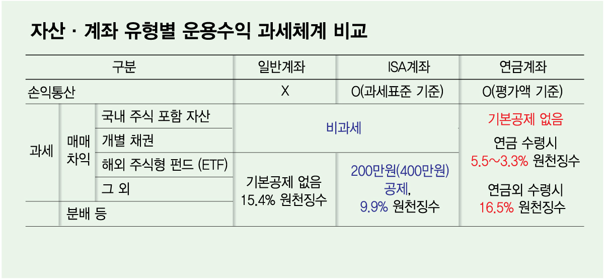 Comparison of tax systems on management returns by asset and account type / Graphic = Kim Da-na