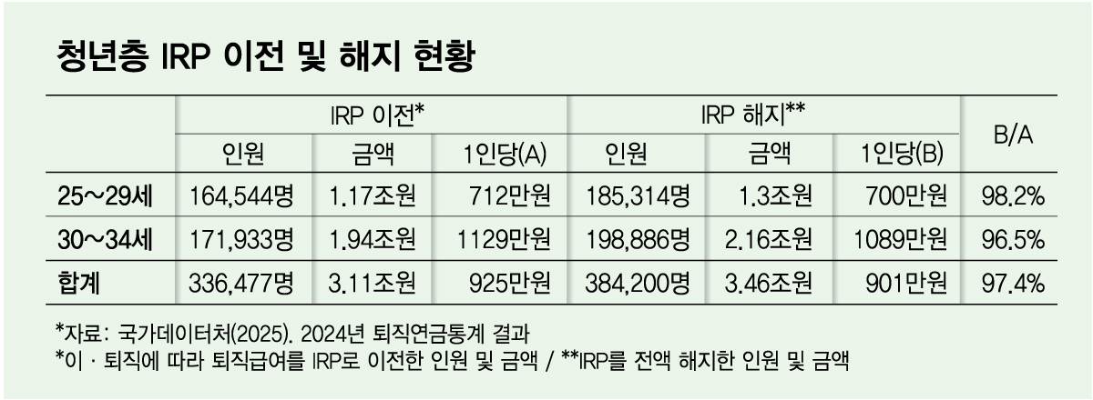 Status of IRP transfers and cancellations among the youth / Graphic = Kim Da-na